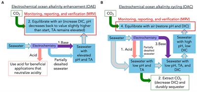 Pathways for marine carbon dioxide removal using electrochemical acid-base generation